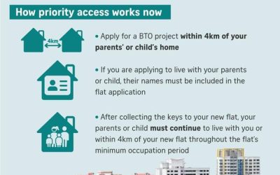 Understanding the Family Care Scheme: New BTO Priority for Singles