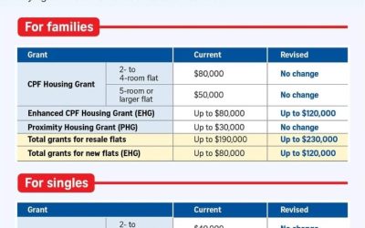 Enhanced CPF Housing Grant: What First-Time Buyers Need to Know