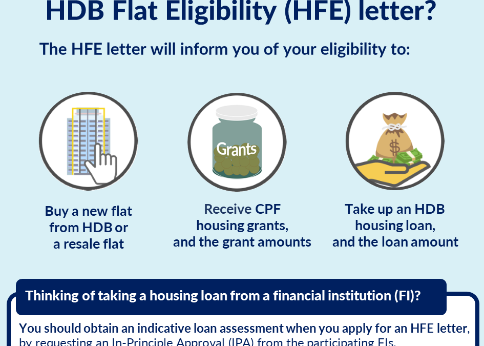 HDB Flat Eligibility (HFE) letter infographic outlining eligibility for buying new or resale flats, receiving CPF housing grants, and obtaining HDB housing loans.